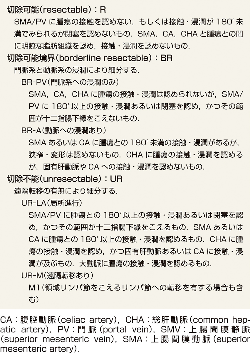 ⓔ表12-29-7　切除可能性分類 (日本膵臓学会編：膵癌取扱い規約 第7版増補版，金原出版，2020) 