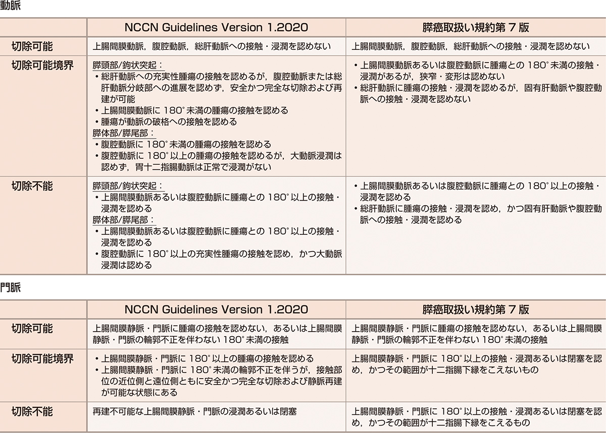 ⓔ表12-29-8　切除可能分類におけるNCCN Guidelines Version 1.2020と膵癌取扱い規約第7版の比較 
