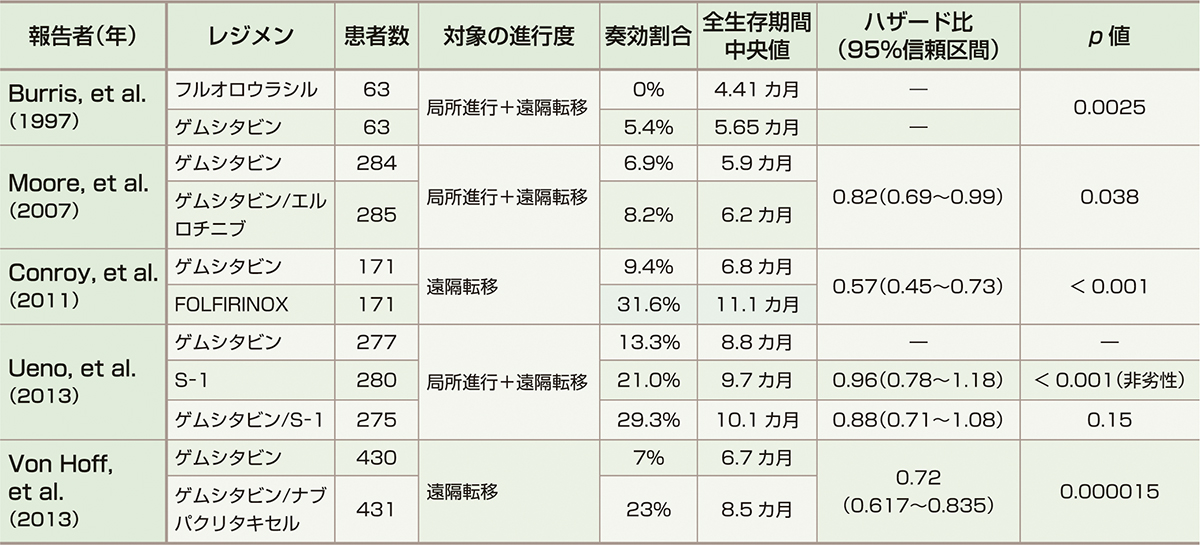 ⓔ表12-29-9　切除不能膵癌に対する化学療法の治療成績 