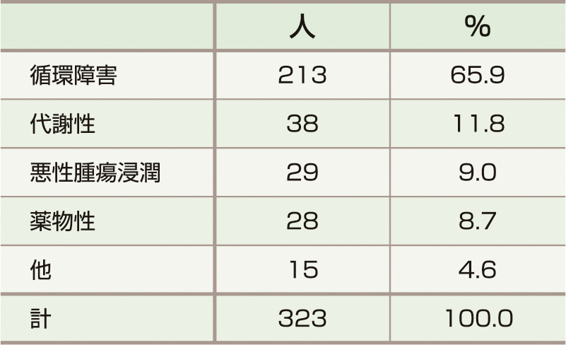 ⓔ表12-3-2　非肝炎による急性肝不全およびLOHFの成因別頻度 (Nakao M, Nakayama N, et al: J Gastroenterol, 2018; 53: 752–769より作成) 
