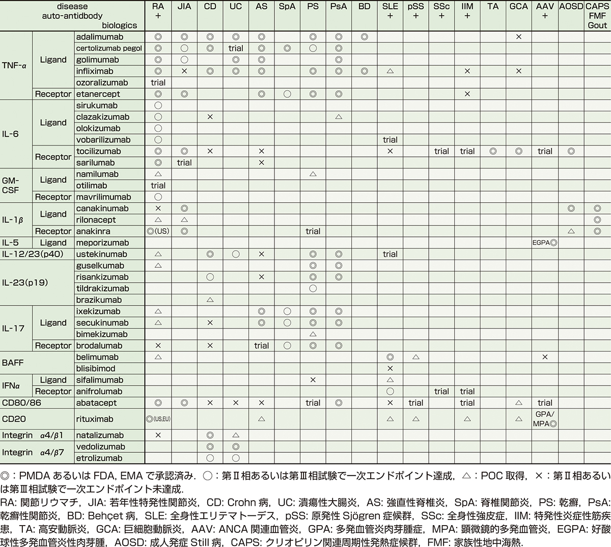 ⓔ表13-1-1　免疫・炎症疾患における生物学的製剤の分子標的 (Takeuchi T: Proc Jpn Acad Ser B Phys Biol Sci, 2017; 93: 600–608) 