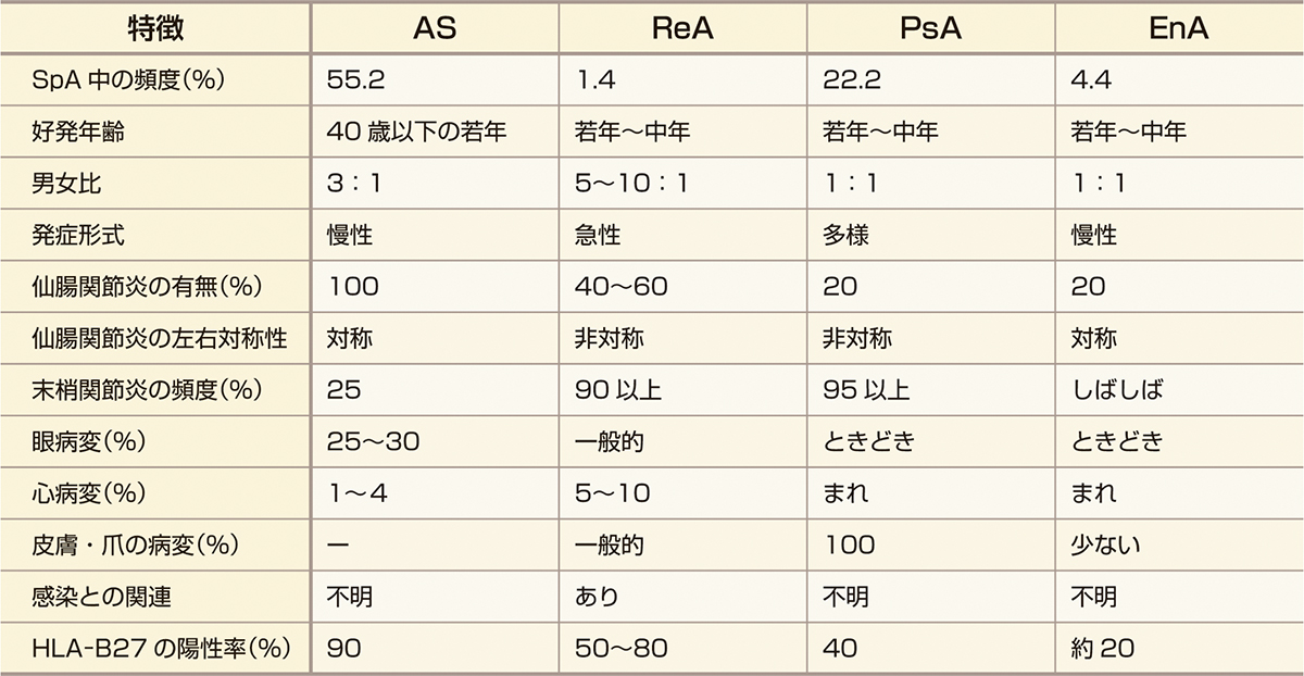 ⓔ表13-2-3　各血清反応陰性脊椎関節症の臨床的特徴 