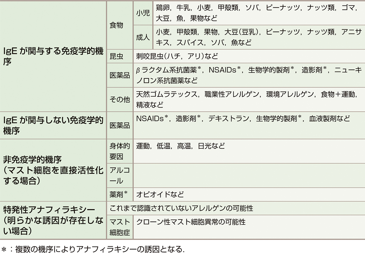 ⓔ表13-28-1　アナフィラキシーの発生機序と誘因 (日本アレルギー学会Anaphylaxis対策特別委員会：アナフィラキシーガイドライン (日本アレルギー学会監修)，メディカルレビュー社，2014) 
