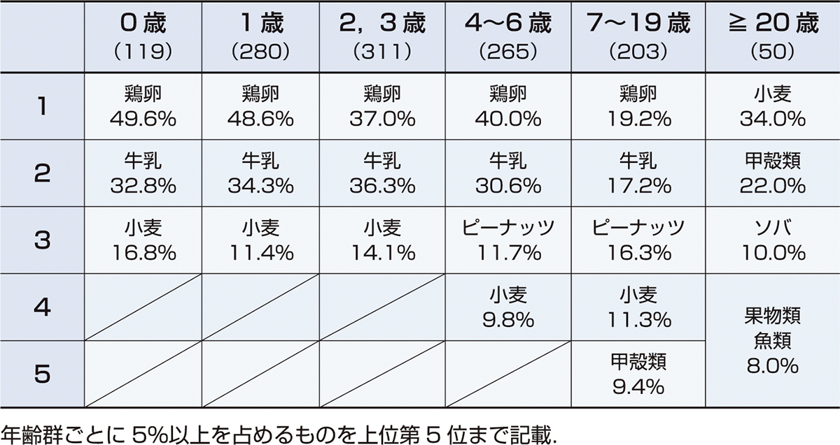 ⓔ表13-31-1　誤食の原因食物 (n＝1228) (今井孝成，杉崎千鶴子，他：アレルギー，2016; 65: 942–946) 