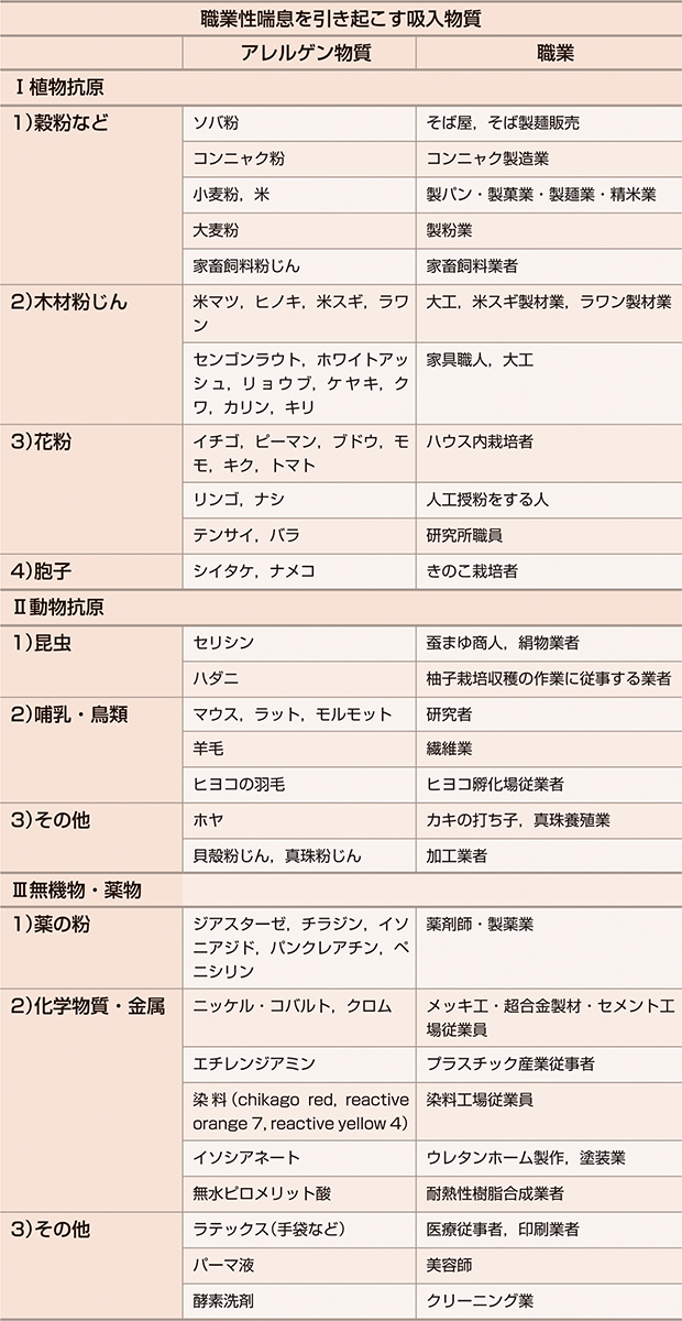 ⓔ表13-32-2　アレルゲンの種類 (日本職業・環境アレルギー学会ガイドライン専門部会編：職業性アレルギー疾患診療ガイドライン2016，協和企画，2016) 