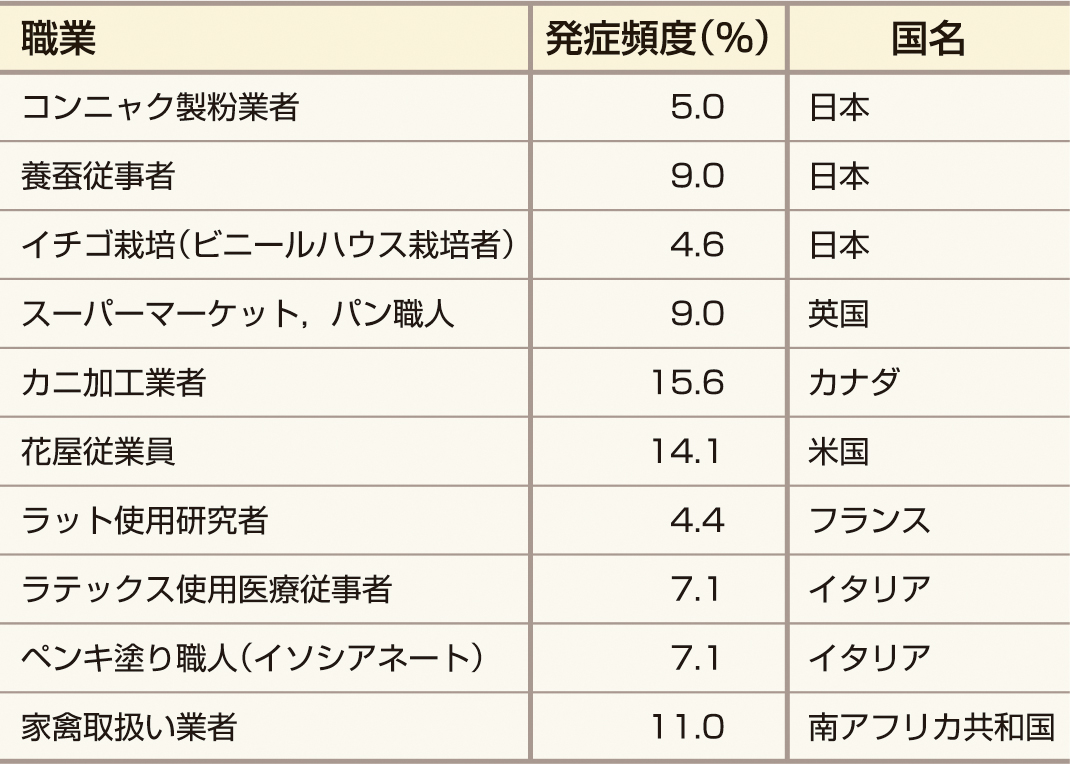 ⓔ表13-32-3　特定集団における職業性喘息の頻度 (日本職業・環境アレルギー学会ガイドライン専門部会編：職業性アレルギー疾患診療ガイドライン2016，協和企画，2016) 