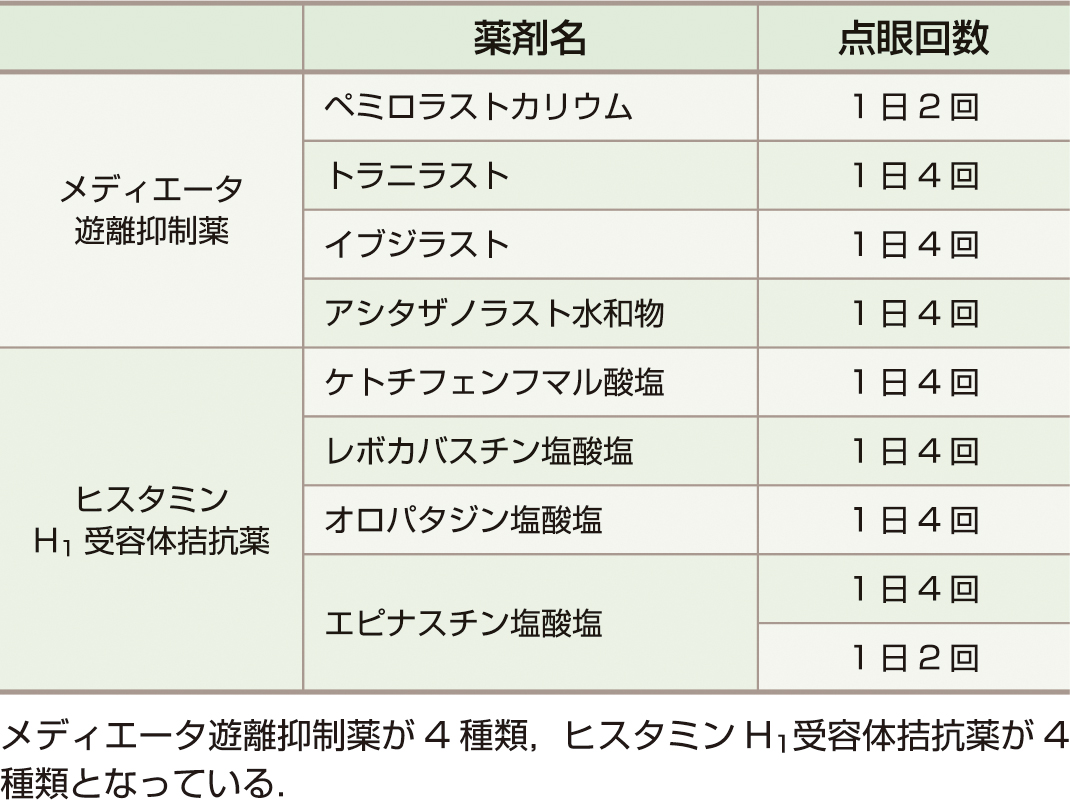 ⓔ表13-35-4　抗アレルギー点眼薬 (2021年6月現在) 