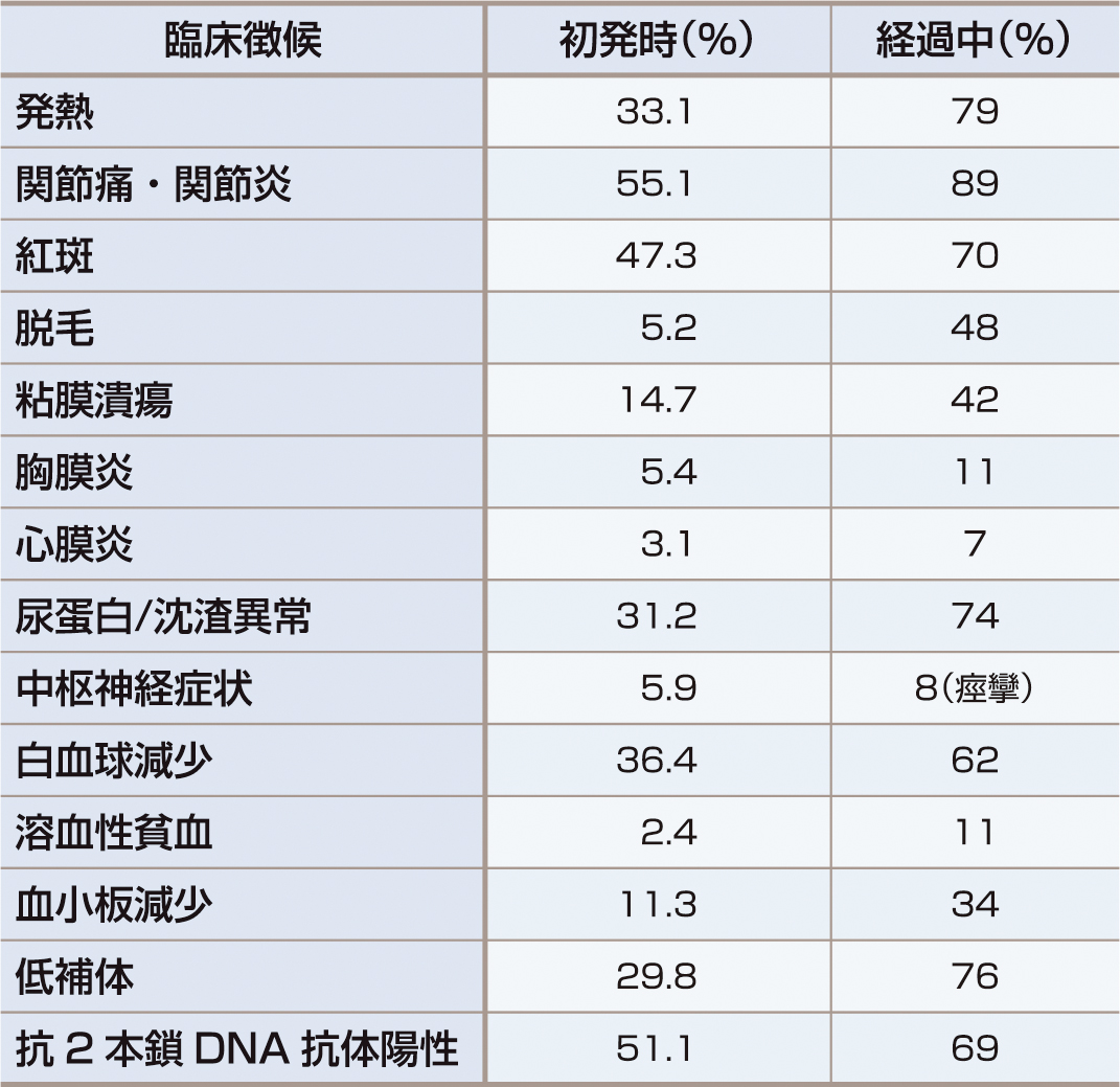 ⓔ表13-4-1　SLEの臨床徴候の頻度 
