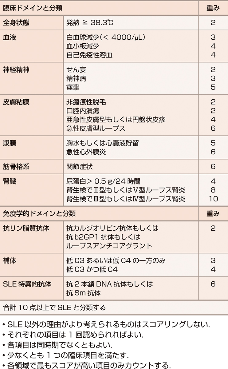 ⓔ表13-4-3　欧州リウマチ学会/米国リウマチ学会による2019年分類基準 エントリー基準：抗核抗体80倍以上 (Hep 2細胞による免疫蛍光抗体法，時期は問わない) の場合，下記の分類を行う．