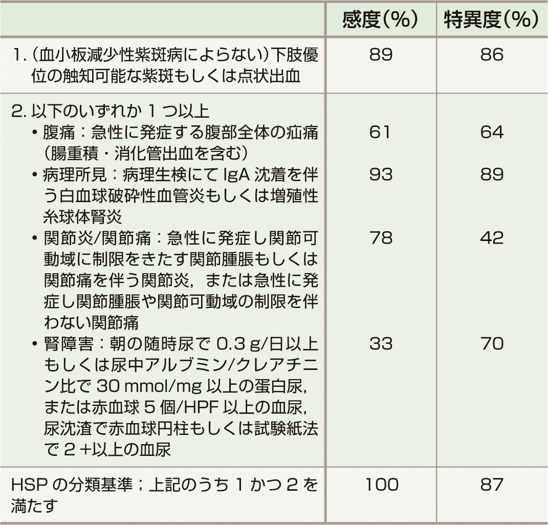 ⓔ表13-8-7　EULAR/PRINTO/PRESのHenoch–Schön-lein紫斑病 (IgA血管炎) 分類基準 (2010年) 
