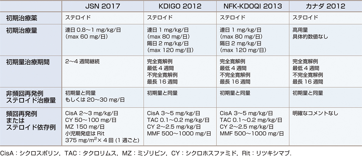 ⓔ表14-1-5　成人微小変化型ネフローゼ症候群の治療 (各ガイドラインから作成) 