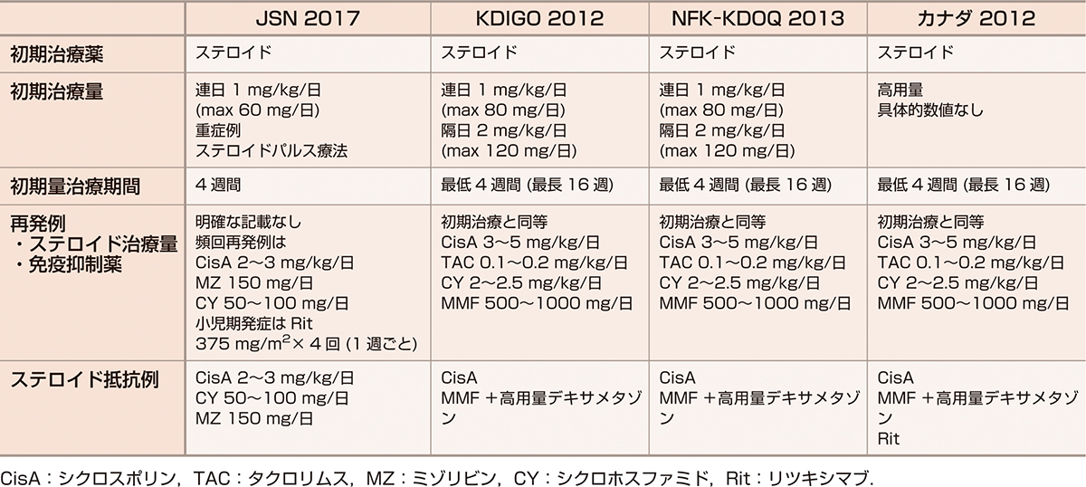 ⓔ表14-1-6　成人巣状分節性糸球体硬化症の治療 (各ガイドラインから作成) 