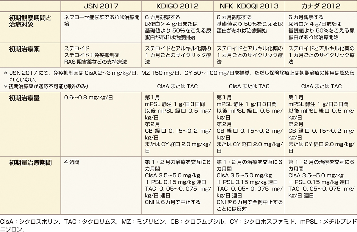 ⓔ表14-1-7　成人膜性腎症の治療 (各ガイドラインから作成) 