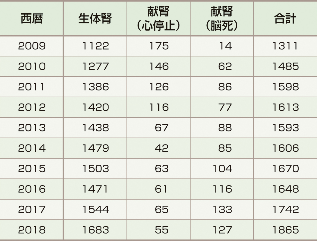 ⓔ表14-11-1　最近10年の腎移植実施症例数 (日本臨床腎移植学会，日本移植学会：移植，2019; 54: 61–80) 