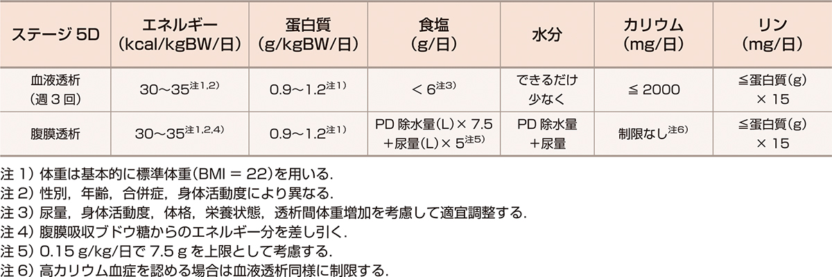 ⓔ表14-11-2　透析患者における食事療法基準 