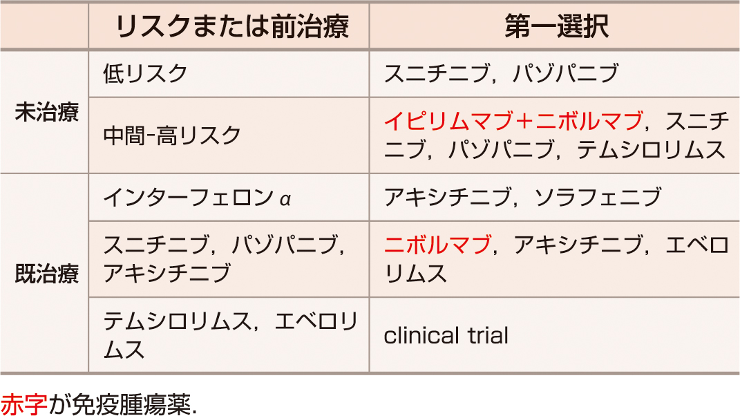 ⓔ表14-14-6　進行性腎細胞癌に対する治療 