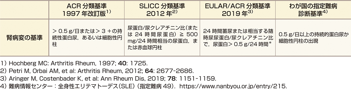 ⓔ表14-6-1　全身性エリテマトーデスの分類基準・診断基準における腎病変の基準 