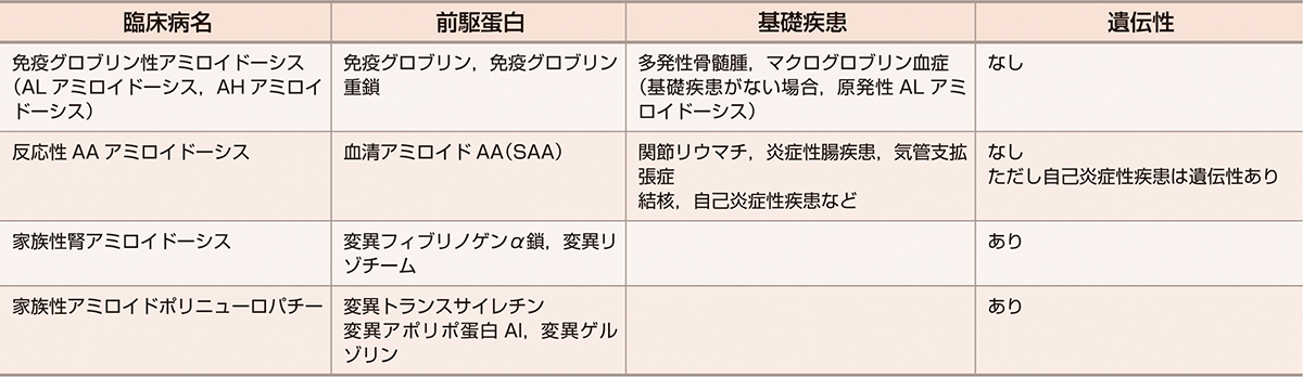 ⓔ表14-6-2　アミロイド腎症をきたす全身性アミロイドーシス 