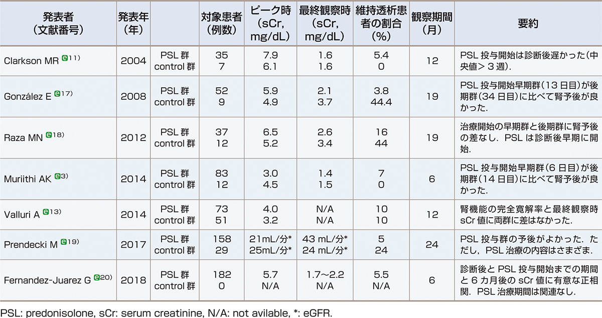 ⓔ表14-7-2　薬物性急性間質性腎炎 (AIN) に対するステロイドの治療効果―後ろ向き研究 