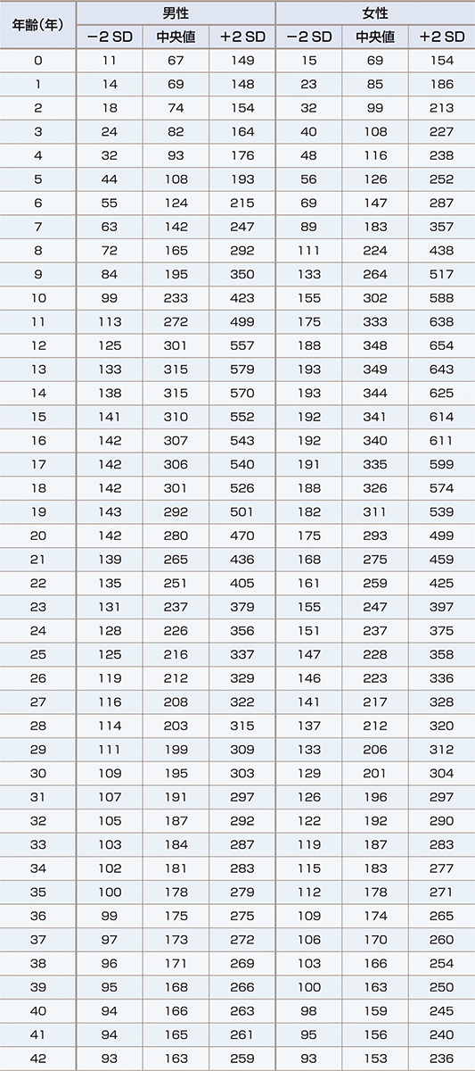 ⓔ表15-2-2　年齢・性別IGF–1 (ng/mL) 基準値 (Isojima T, Shimatsu A, et al: Endocr J, 2012; 59: 771–780) 