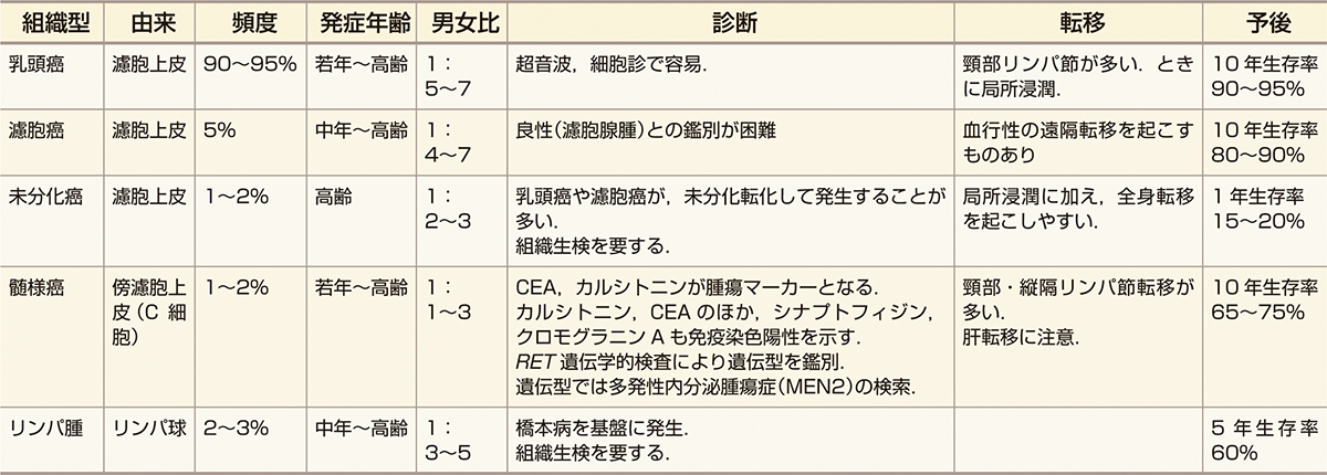 ⓔ表15-4-5　甲状腺悪性腫瘍の組織型と特徴 