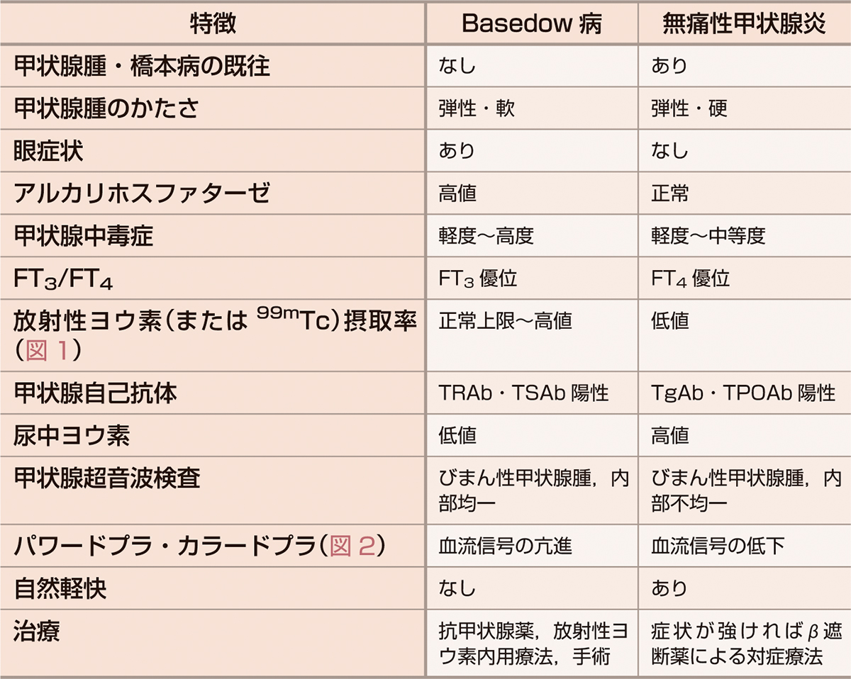 ⓔ表15-4-9　Basedow病との鑑別点 