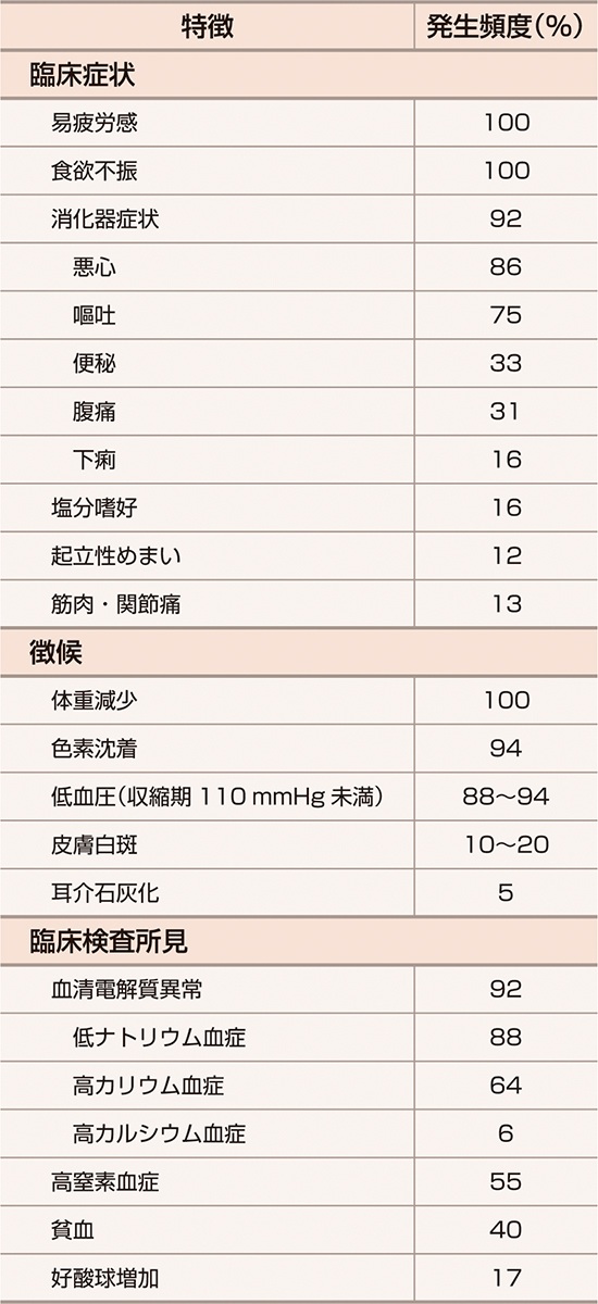 ⓔ表15-6-2　Addison病の臨床的特徴 