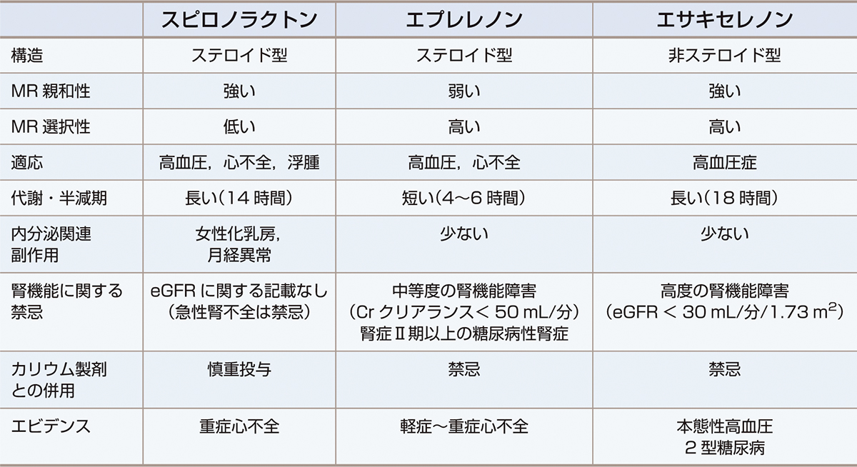 ⓔ表15-6-3　MR拮抗薬の特徴 