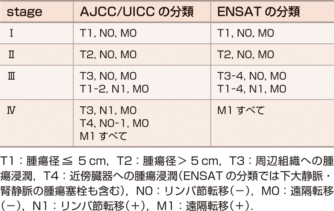 ⓔ表15-6-4　副腎皮質癌のstage分類 (AJCC (American Joint Commission on Cancer)/UICC (International Union Against Cancer ) のTNM分類をENSAT (European Network for the Study of Adrenal Tumors) が作成) 