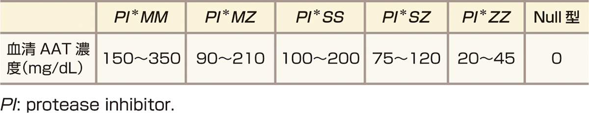 ⓔ表16-6-1　おもな遺伝子変異型と血清AAT濃度との関係 (American Thoracic Society; European Respiratory Society: Am J Respir Crit Care Med, 2003; 168: 818–900より作成) 