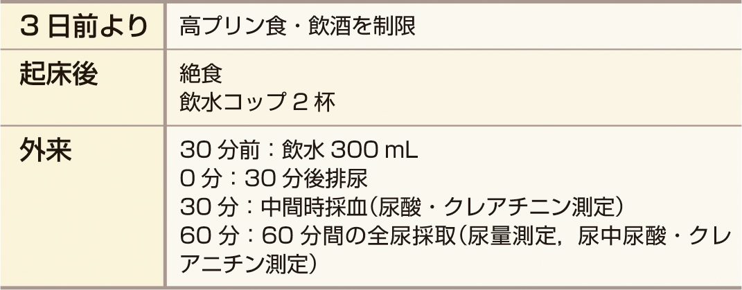 ⓔ表16-7-1　尿酸クリアランス・クレアチニンクリアランス試験実施法 (60分法) 