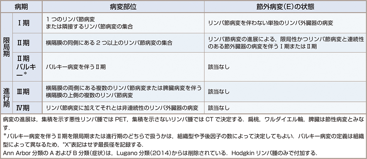 ⓔ表17-10-12　Lugano分類 (2014) (リンパ節を原発とする悪性リンパ腫のための改訂病期分類) (日本血液学会編：造血器腫瘍診療ガイドライン 2018年版補訂版，金原出版，2020) 