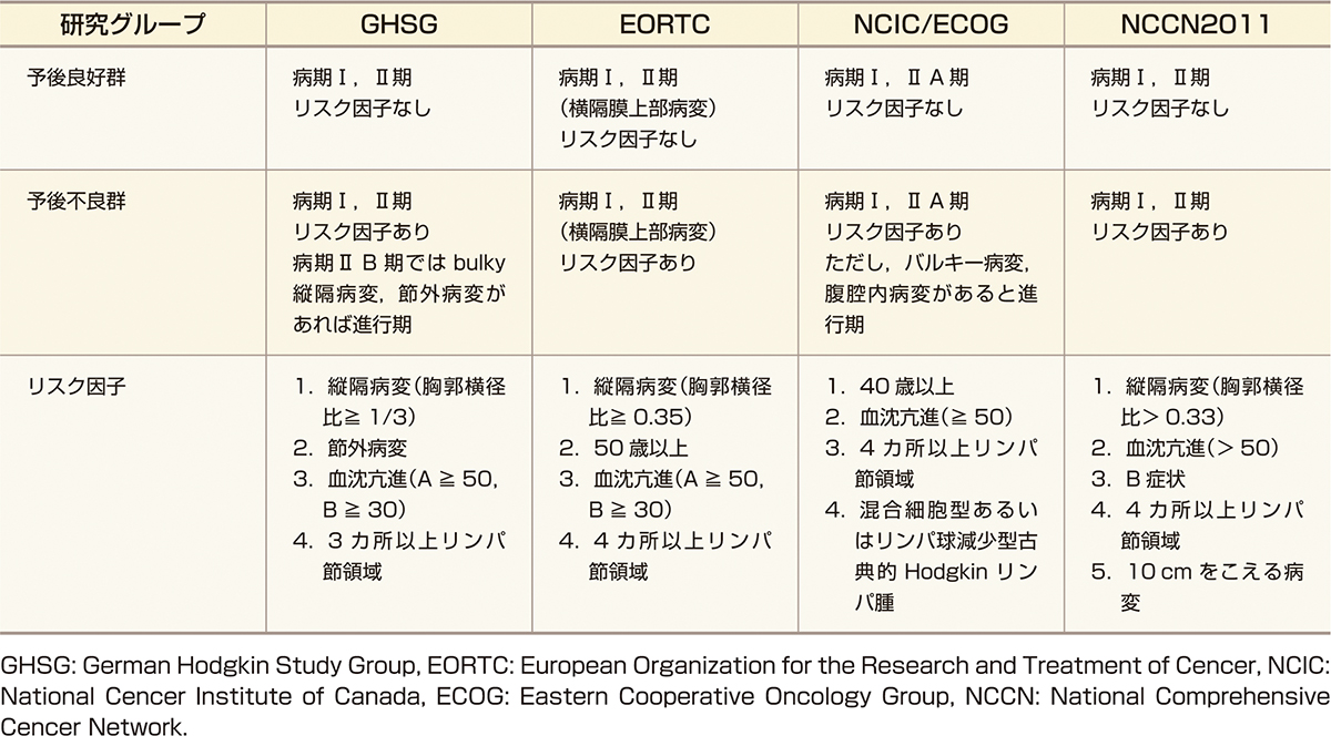 ⓔ表17-10-13　各研究グループによる限局期古典的Hodgkinリンパ腫の予後因子 (日本血液学会編：造血器腫瘍診療ガイドライン 2018年版補訂版，金原出版，2020) 研究グループにより詳細は異なるが，リスク因子はおおむね共通している．