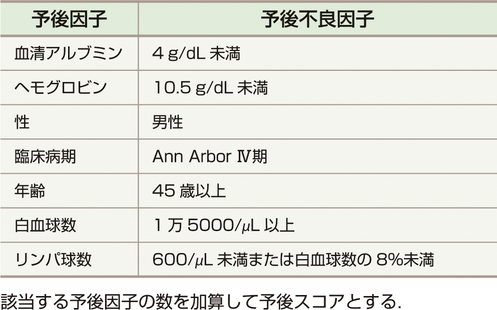 ⓔ表17-10-14　進行期Hodgkinリンパ腫国際予後スコア (Hasenclever D, Diehl V: N Engl J Med, 1998; 339: 1506–1514) 7000例以上を対象に施行された国際予後因子プロジェクトでの検討により構築されたスコアである．