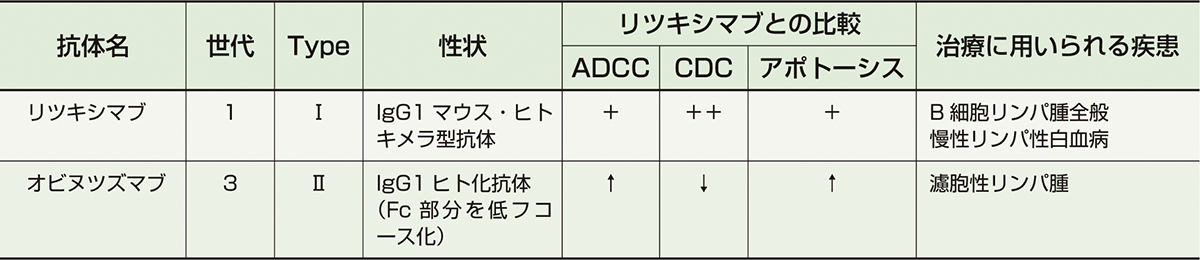 ⓔ表17-10-16　抗CD20抗体薬 