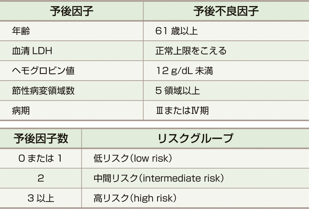 ⓔ表17-10-18　濾胞性リンパ腫国際予後指標 (FLIPI) (Solal–Céligny P, Roy P, et al: Blood, 2004; 104: 1258–1265より作成) 