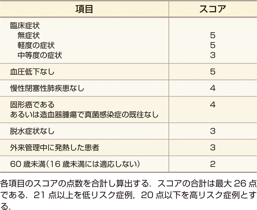 ⓔ表17-10-2　発熱性好中球減少症におけるMASCCスコア 
