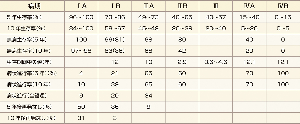 ⓔ表17-10-20　菌状息肉症・Sézary症候群の病期別予後 