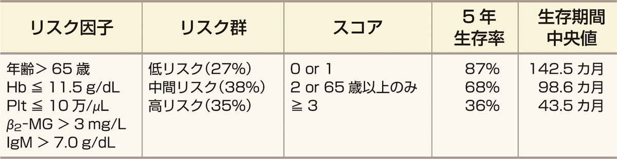 ⓔ表17-10-23　WMの国際予後予測指標 (IPSSWM) 