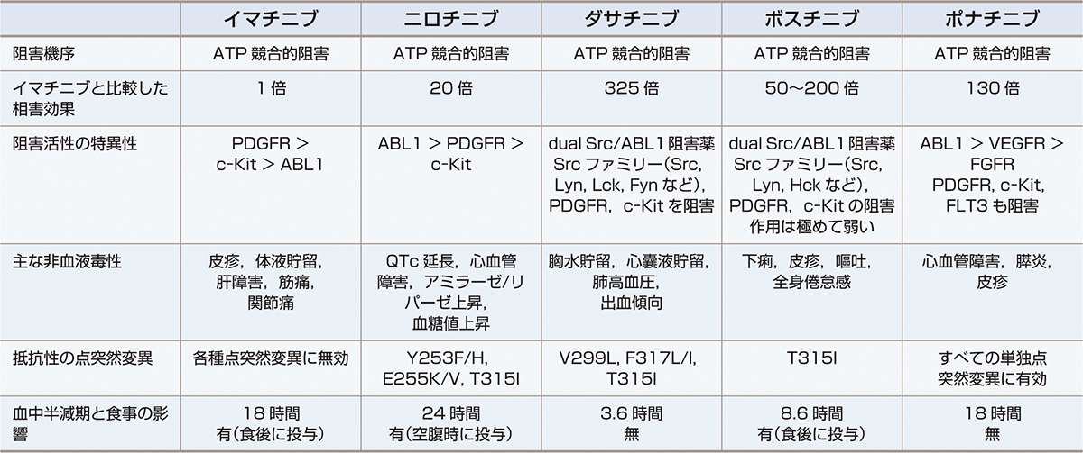 ⓔ表17-10-4　チロシンキナーゼ阻害薬 (TKI) の特性 