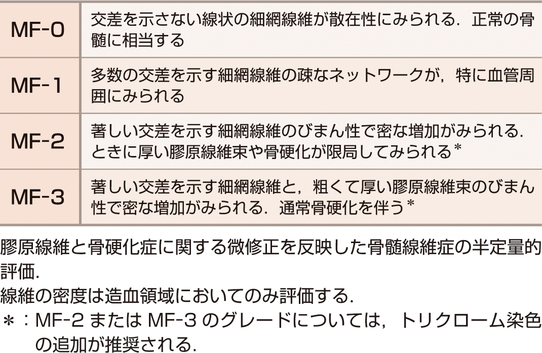 ⓔ表17-10-5　骨髄線維化のグレード分類 (WHO Classification of Tumors of Haematopoietic and Lymphoid Tissues (Swerdlow SH, Campo E, et al), IARC press, 2017; 39–53) 