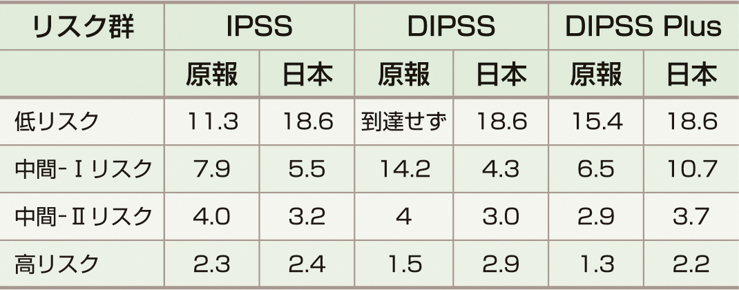 ⓔ表17-10-9　国際予後スコアリングシステムをわが国の症例に適用した際の，診断時からの生存期間中央値 (年) (Takenaka K, Shimoda K, et al: Int J Hematol, 2017; 105: 59–69) 