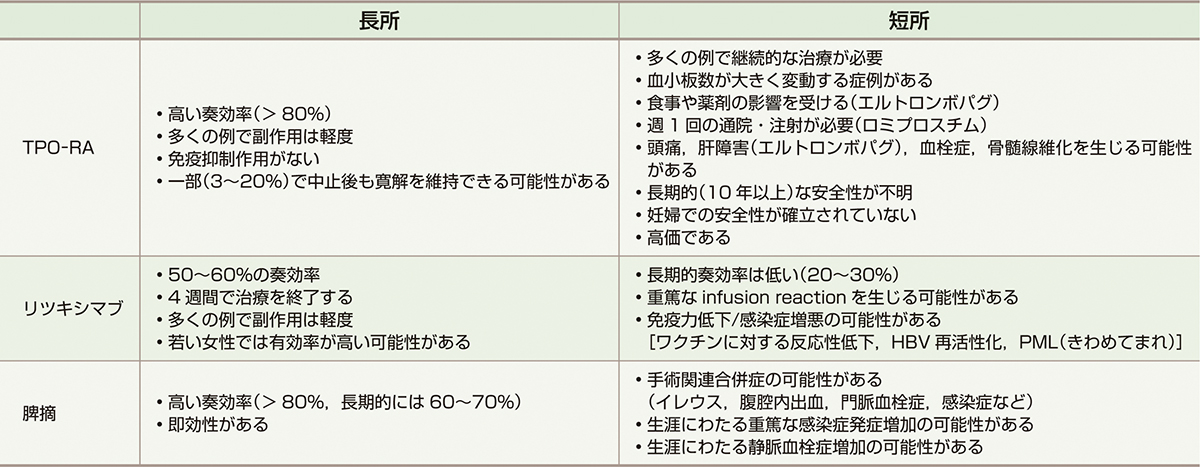 ⓔ表17-11-2　第二選択治療の長所と短所 (柏木浩和，桑名正隆，他：臨床血液，2019; 60: 877–896) 