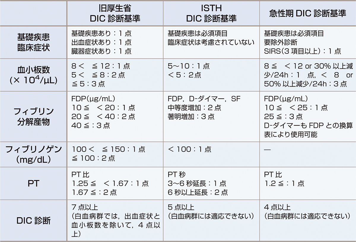 ⓔ表17-11-3　DIC診断基準の比較 
