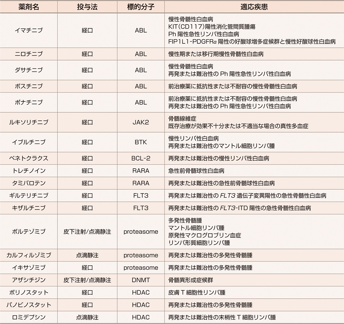 ⓔ表17-7-2　造血器腫瘍に対して適応のある標的医薬品 