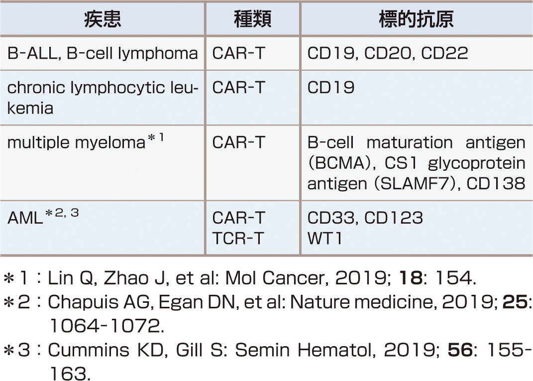ⓔ表17-7-3　血液腫瘍に対する免疫細胞療法の開発状況 