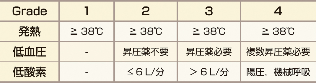 ⓔ表17-7-5　CRSの重症度分類 (Maude SL, Laetsch TW, et al: N Engl J Med, 2018; 378: 439–448) 