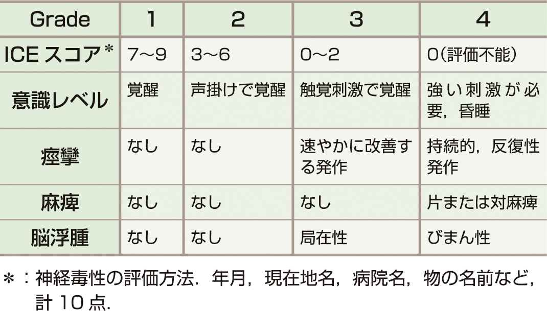 ⓔ表17-7-6　ICANSの重症度分類 (Lee DW, Santomasso BD, et al: Biol Blood Marrow Transplant, 2019; 25: 625–638) 