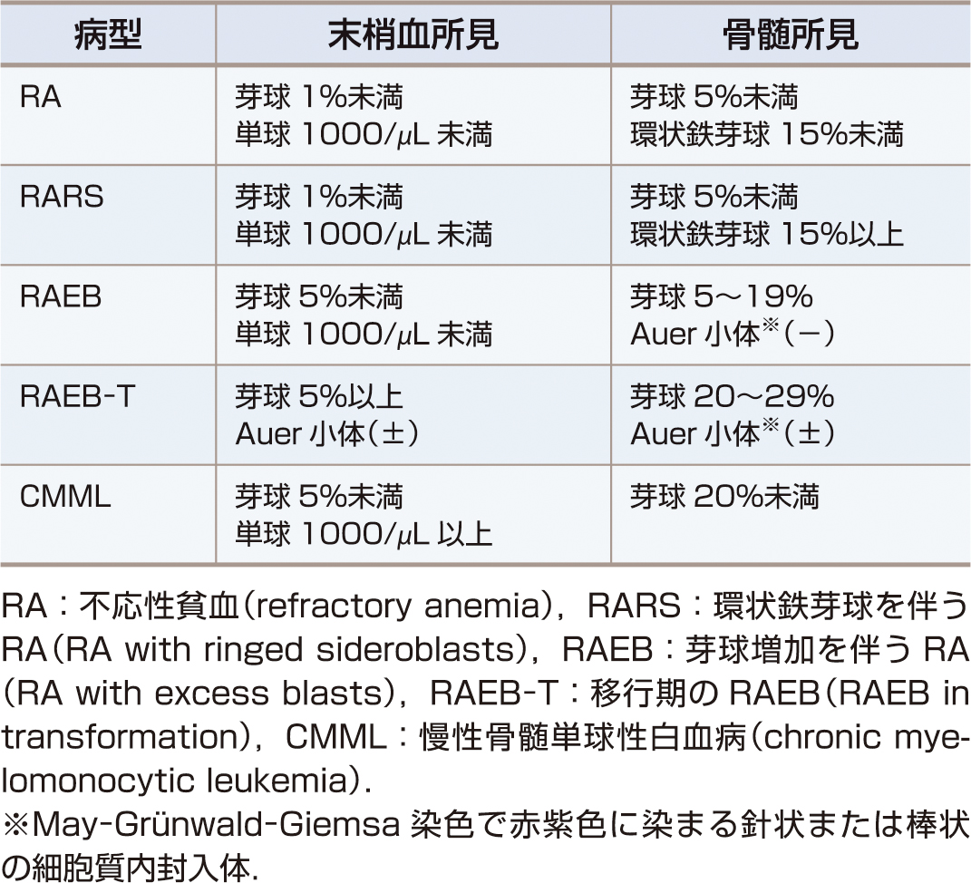 ⓔ表17-9-1　骨髄異形成症候群 (MDS) のFAB分類 