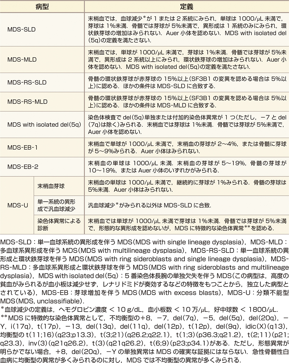 ⓔ表17-9-2　WHO分類第4版改訂版による骨髄異形成症候群 (MDS) の病型分類 